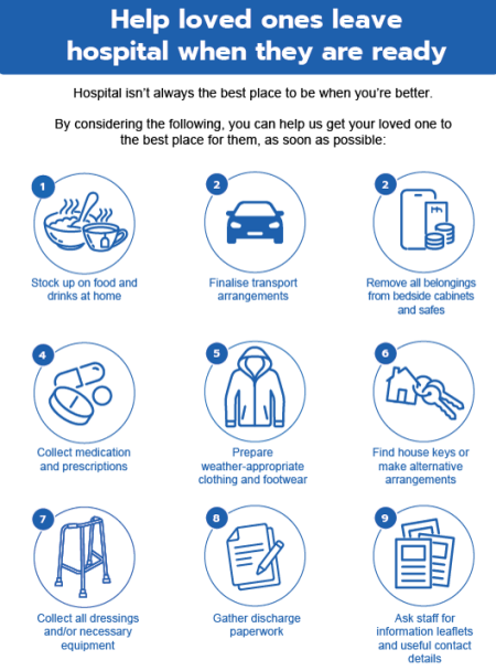 A picture based checklist of actions you can take to help your loved one leave hospital when they are ready. 1. Stock up on food and drinks at home. 2. Finalise transport arrangements. 3. Remove all belongings from bedside cabinets and safes. 4. Collect medication and prescriptions. 5. Prepare weather-appropriate clothing and footwear. 6. Find house keys or make alternative arrangements. 7. Collect all dressings and/or necessary equipment. 8. Gather discharge paperwork. 9. Ask staff for information leaflets and useful contact details.